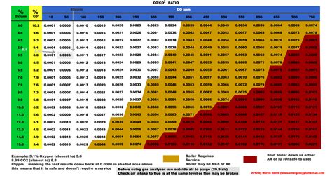 flue gas analyser readings co2|Flue Gas Analysis Table .